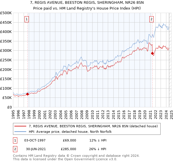 7, REGIS AVENUE, BEESTON REGIS, SHERINGHAM, NR26 8SN: Price paid vs HM Land Registry's House Price Index