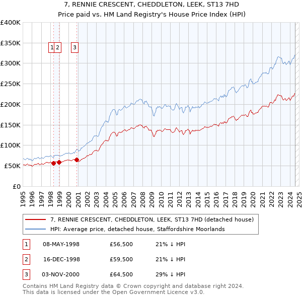 7, RENNIE CRESCENT, CHEDDLETON, LEEK, ST13 7HD: Price paid vs HM Land Registry's House Price Index