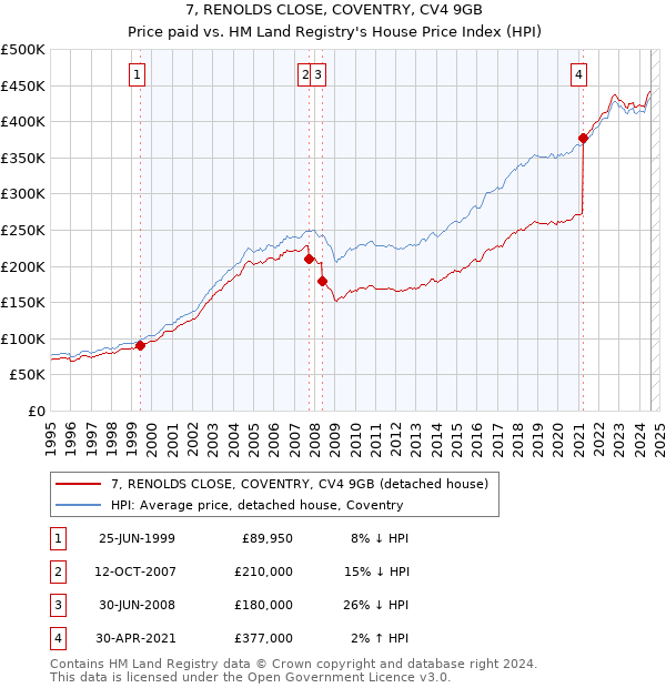 7, RENOLDS CLOSE, COVENTRY, CV4 9GB: Price paid vs HM Land Registry's House Price Index