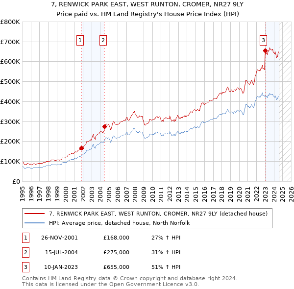 7, RENWICK PARK EAST, WEST RUNTON, CROMER, NR27 9LY: Price paid vs HM Land Registry's House Price Index