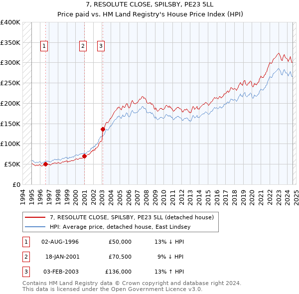 7, RESOLUTE CLOSE, SPILSBY, PE23 5LL: Price paid vs HM Land Registry's House Price Index