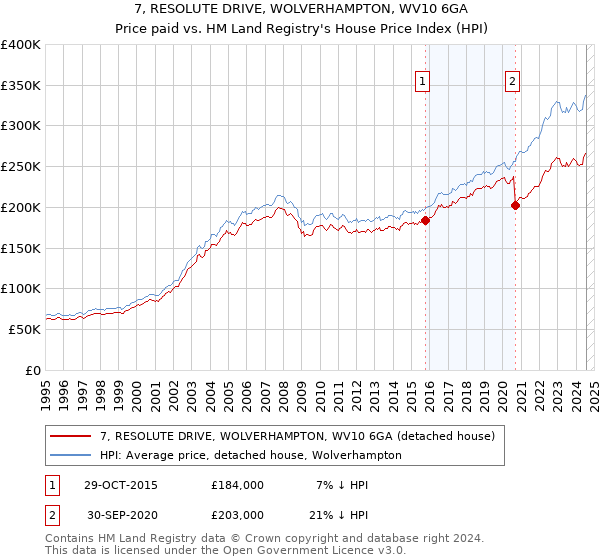 7, RESOLUTE DRIVE, WOLVERHAMPTON, WV10 6GA: Price paid vs HM Land Registry's House Price Index