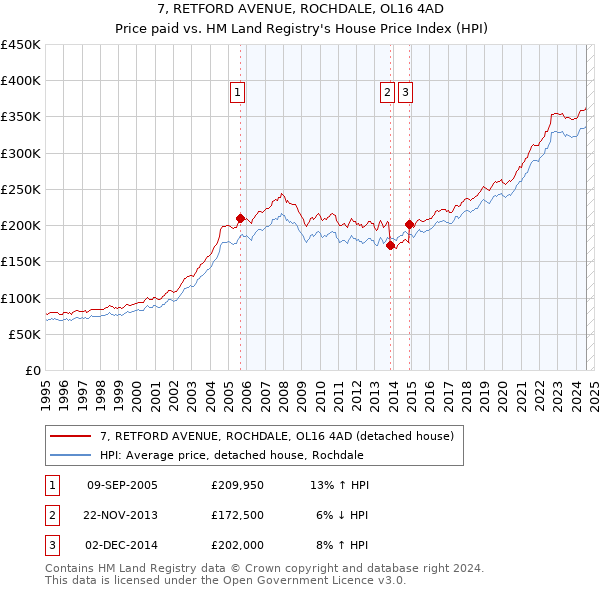 7, RETFORD AVENUE, ROCHDALE, OL16 4AD: Price paid vs HM Land Registry's House Price Index