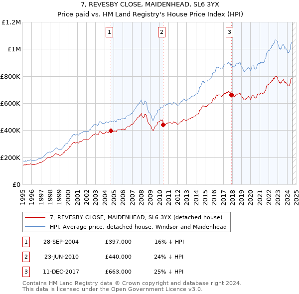 7, REVESBY CLOSE, MAIDENHEAD, SL6 3YX: Price paid vs HM Land Registry's House Price Index