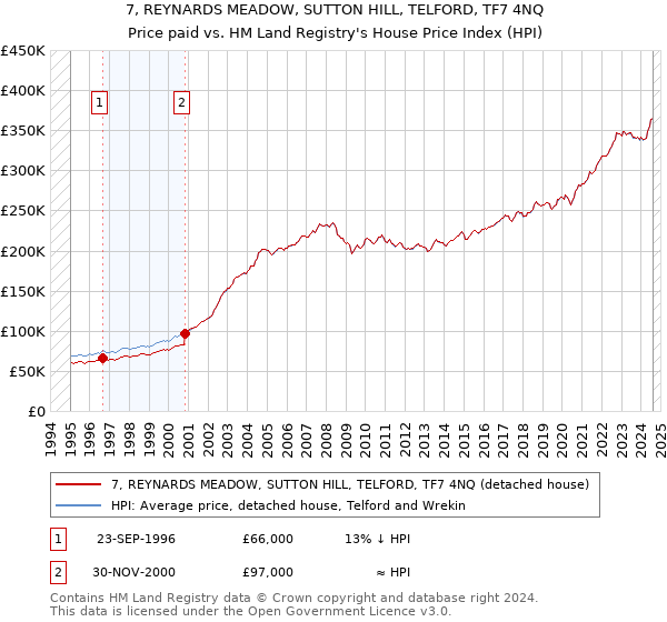 7, REYNARDS MEADOW, SUTTON HILL, TELFORD, TF7 4NQ: Price paid vs HM Land Registry's House Price Index