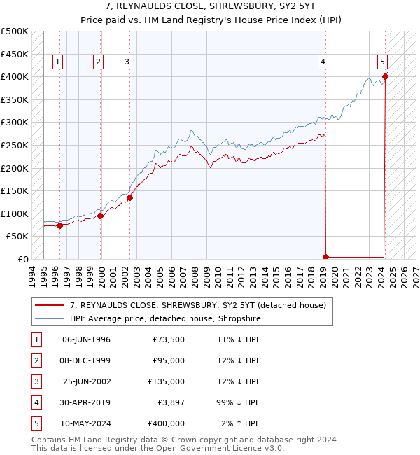 7, REYNAULDS CLOSE, SHREWSBURY, SY2 5YT: Price paid vs HM Land Registry's House Price Index