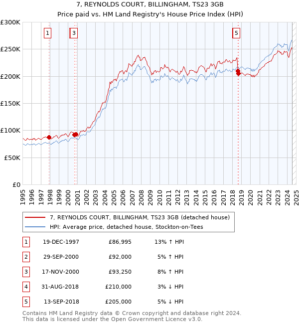 7, REYNOLDS COURT, BILLINGHAM, TS23 3GB: Price paid vs HM Land Registry's House Price Index