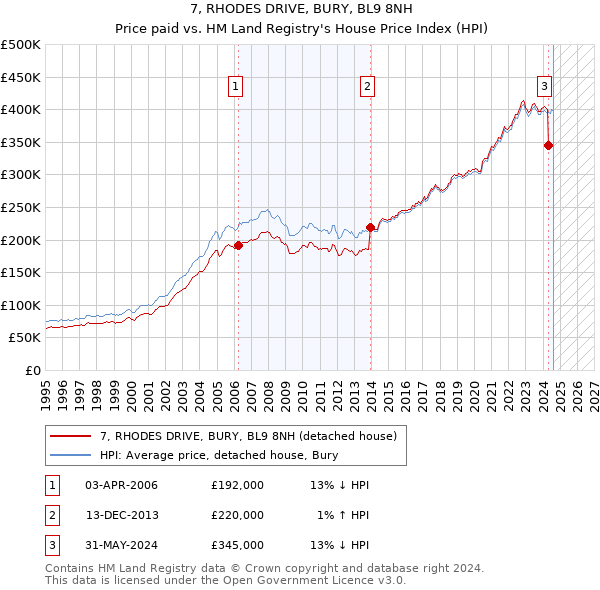 7, RHODES DRIVE, BURY, BL9 8NH: Price paid vs HM Land Registry's House Price Index