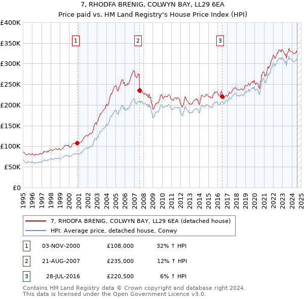 7, RHODFA BRENIG, COLWYN BAY, LL29 6EA: Price paid vs HM Land Registry's House Price Index