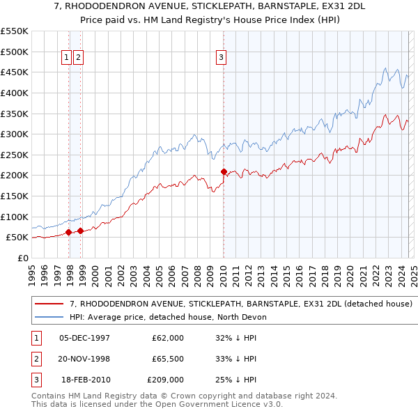 7, RHODODENDRON AVENUE, STICKLEPATH, BARNSTAPLE, EX31 2DL: Price paid vs HM Land Registry's House Price Index