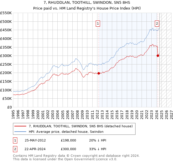 7, RHUDDLAN, TOOTHILL, SWINDON, SN5 8HS: Price paid vs HM Land Registry's House Price Index