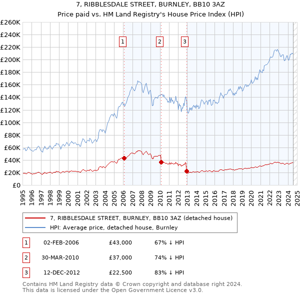 7, RIBBLESDALE STREET, BURNLEY, BB10 3AZ: Price paid vs HM Land Registry's House Price Index