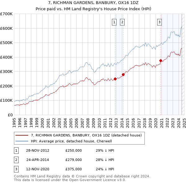 7, RICHMAN GARDENS, BANBURY, OX16 1DZ: Price paid vs HM Land Registry's House Price Index