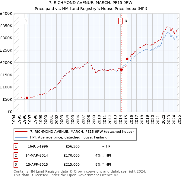 7, RICHMOND AVENUE, MARCH, PE15 9RW: Price paid vs HM Land Registry's House Price Index