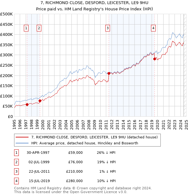 7, RICHMOND CLOSE, DESFORD, LEICESTER, LE9 9HU: Price paid vs HM Land Registry's House Price Index