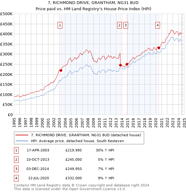 7, RICHMOND DRIVE, GRANTHAM, NG31 8UD: Price paid vs HM Land Registry's House Price Index