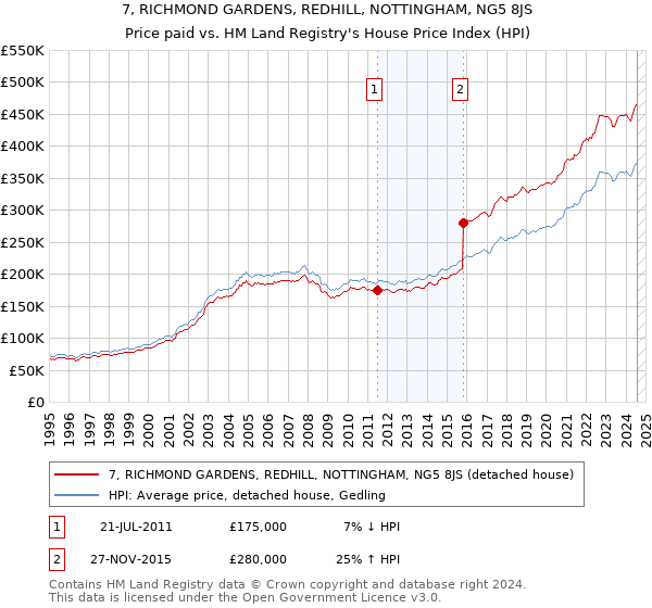 7, RICHMOND GARDENS, REDHILL, NOTTINGHAM, NG5 8JS: Price paid vs HM Land Registry's House Price Index