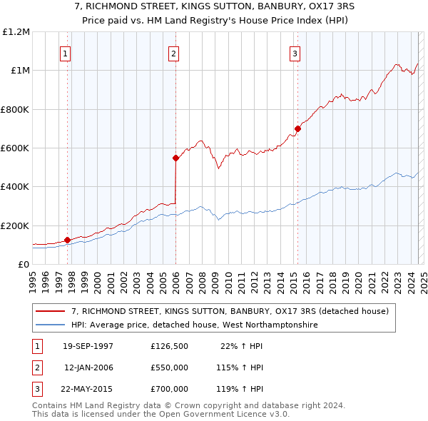 7, RICHMOND STREET, KINGS SUTTON, BANBURY, OX17 3RS: Price paid vs HM Land Registry's House Price Index