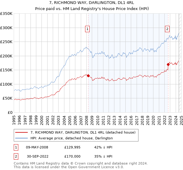 7, RICHMOND WAY, DARLINGTON, DL1 4RL: Price paid vs HM Land Registry's House Price Index