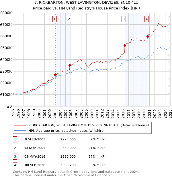 7, RICKBARTON, WEST LAVINGTON, DEVIZES, SN10 4LU: Price paid vs HM Land Registry's House Price Index