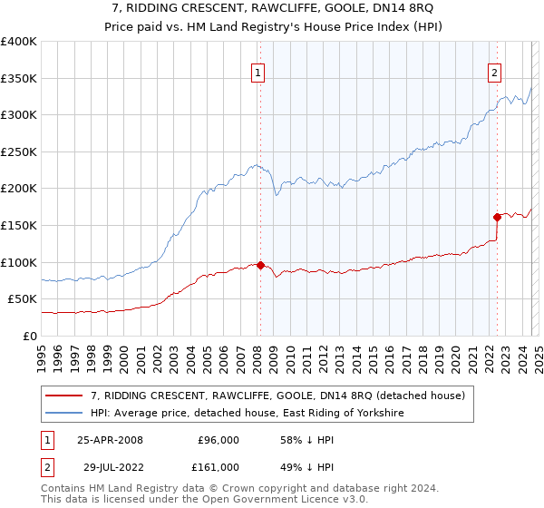 7, RIDDING CRESCENT, RAWCLIFFE, GOOLE, DN14 8RQ: Price paid vs HM Land Registry's House Price Index