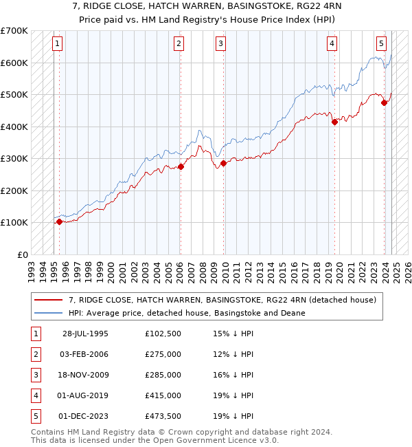 7, RIDGE CLOSE, HATCH WARREN, BASINGSTOKE, RG22 4RN: Price paid vs HM Land Registry's House Price Index