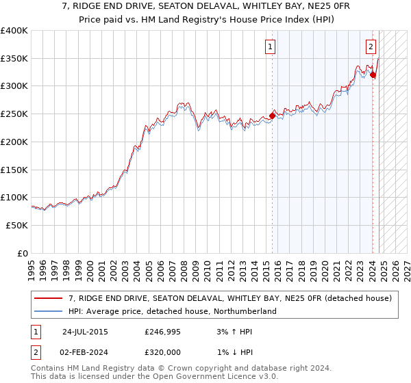 7, RIDGE END DRIVE, SEATON DELAVAL, WHITLEY BAY, NE25 0FR: Price paid vs HM Land Registry's House Price Index