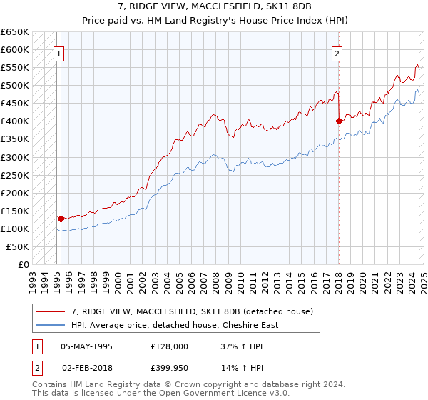 7, RIDGE VIEW, MACCLESFIELD, SK11 8DB: Price paid vs HM Land Registry's House Price Index