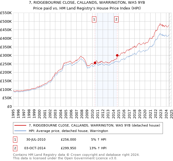 7, RIDGEBOURNE CLOSE, CALLANDS, WARRINGTON, WA5 9YB: Price paid vs HM Land Registry's House Price Index