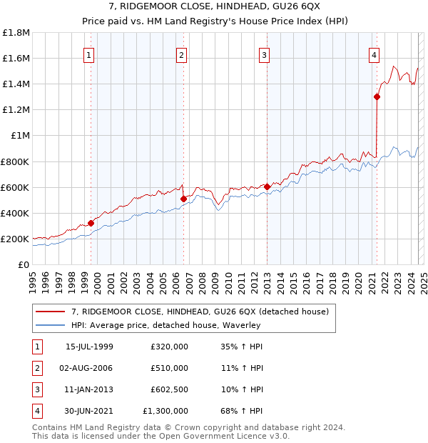 7, RIDGEMOOR CLOSE, HINDHEAD, GU26 6QX: Price paid vs HM Land Registry's House Price Index