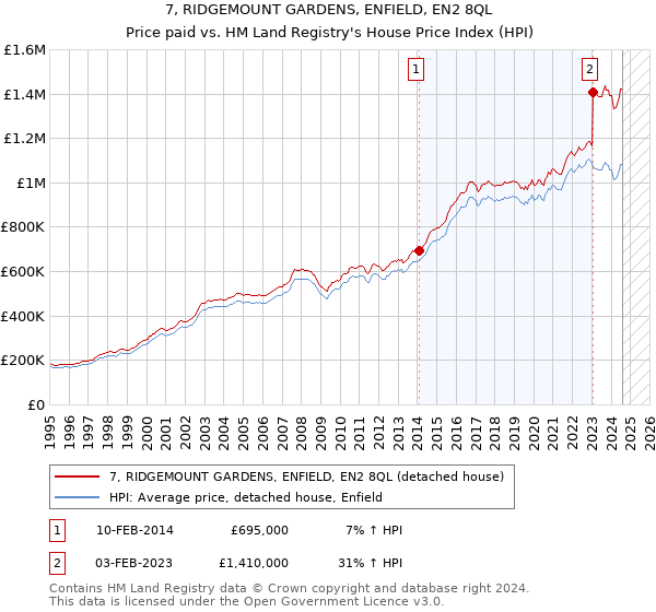 7, RIDGEMOUNT GARDENS, ENFIELD, EN2 8QL: Price paid vs HM Land Registry's House Price Index