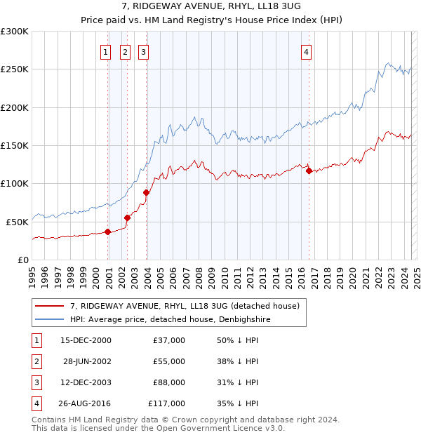 7, RIDGEWAY AVENUE, RHYL, LL18 3UG: Price paid vs HM Land Registry's House Price Index