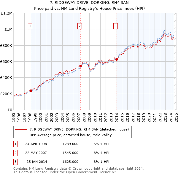 7, RIDGEWAY DRIVE, DORKING, RH4 3AN: Price paid vs HM Land Registry's House Price Index