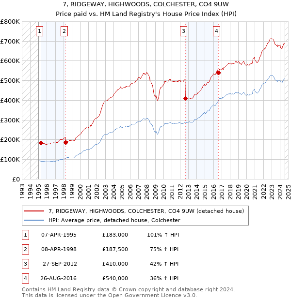 7, RIDGEWAY, HIGHWOODS, COLCHESTER, CO4 9UW: Price paid vs HM Land Registry's House Price Index