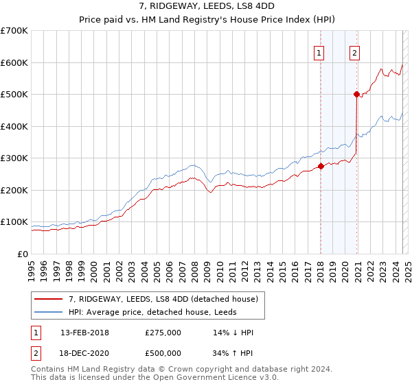 7, RIDGEWAY, LEEDS, LS8 4DD: Price paid vs HM Land Registry's House Price Index