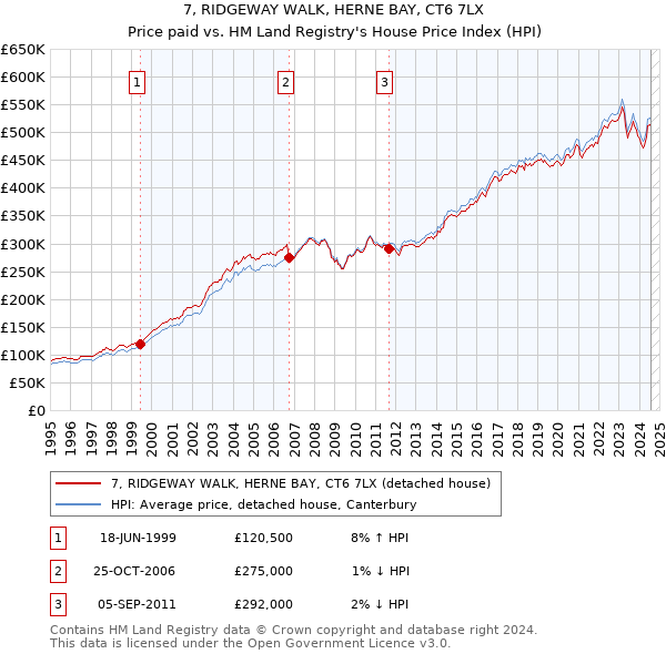 7, RIDGEWAY WALK, HERNE BAY, CT6 7LX: Price paid vs HM Land Registry's House Price Index