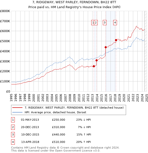 7, RIDGEWAY, WEST PARLEY, FERNDOWN, BH22 8TT: Price paid vs HM Land Registry's House Price Index