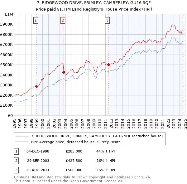 7, RIDGEWOOD DRIVE, FRIMLEY, CAMBERLEY, GU16 9QF: Price paid vs HM Land Registry's House Price Index