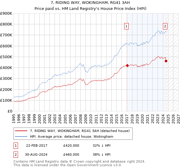 7, RIDING WAY, WOKINGHAM, RG41 3AH: Price paid vs HM Land Registry's House Price Index