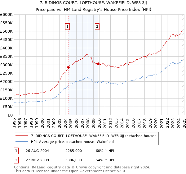 7, RIDINGS COURT, LOFTHOUSE, WAKEFIELD, WF3 3JJ: Price paid vs HM Land Registry's House Price Index