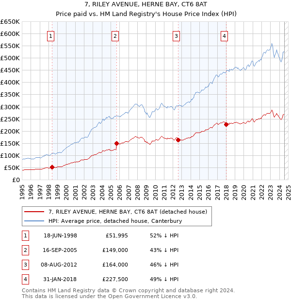 7, RILEY AVENUE, HERNE BAY, CT6 8AT: Price paid vs HM Land Registry's House Price Index