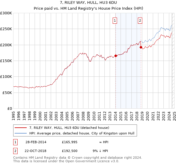 7, RILEY WAY, HULL, HU3 6DU: Price paid vs HM Land Registry's House Price Index