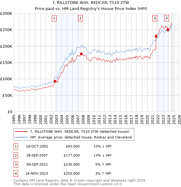 7, RILLSTONE WAY, REDCAR, TS10 2TW: Price paid vs HM Land Registry's House Price Index