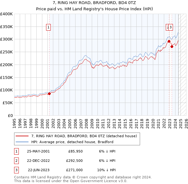 7, RING HAY ROAD, BRADFORD, BD4 0TZ: Price paid vs HM Land Registry's House Price Index