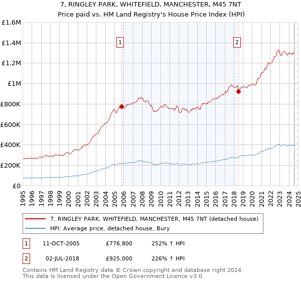 7, RINGLEY PARK, WHITEFIELD, MANCHESTER, M45 7NT: Price paid vs HM Land Registry's House Price Index