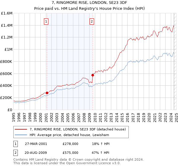 7, RINGMORE RISE, LONDON, SE23 3DF: Price paid vs HM Land Registry's House Price Index