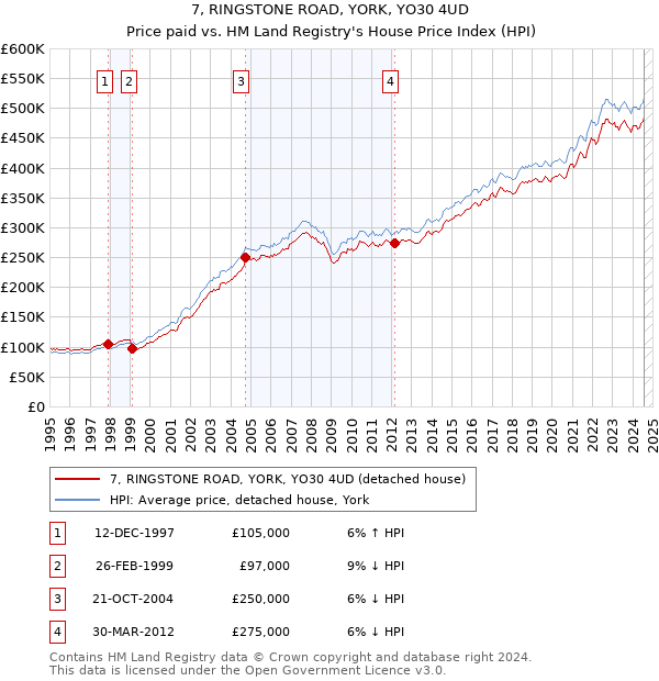 7, RINGSTONE ROAD, YORK, YO30 4UD: Price paid vs HM Land Registry's House Price Index