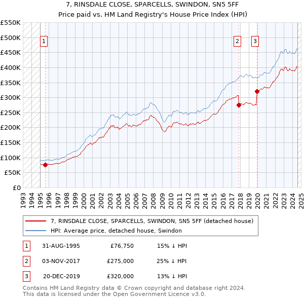 7, RINSDALE CLOSE, SPARCELLS, SWINDON, SN5 5FF: Price paid vs HM Land Registry's House Price Index