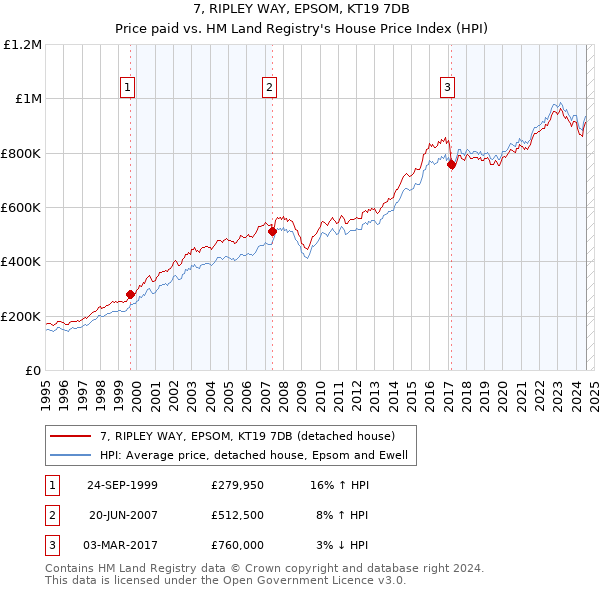 7, RIPLEY WAY, EPSOM, KT19 7DB: Price paid vs HM Land Registry's House Price Index