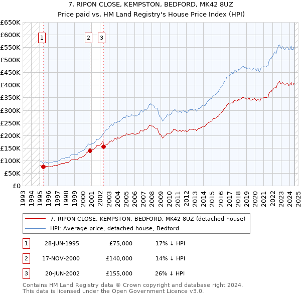 7, RIPON CLOSE, KEMPSTON, BEDFORD, MK42 8UZ: Price paid vs HM Land Registry's House Price Index